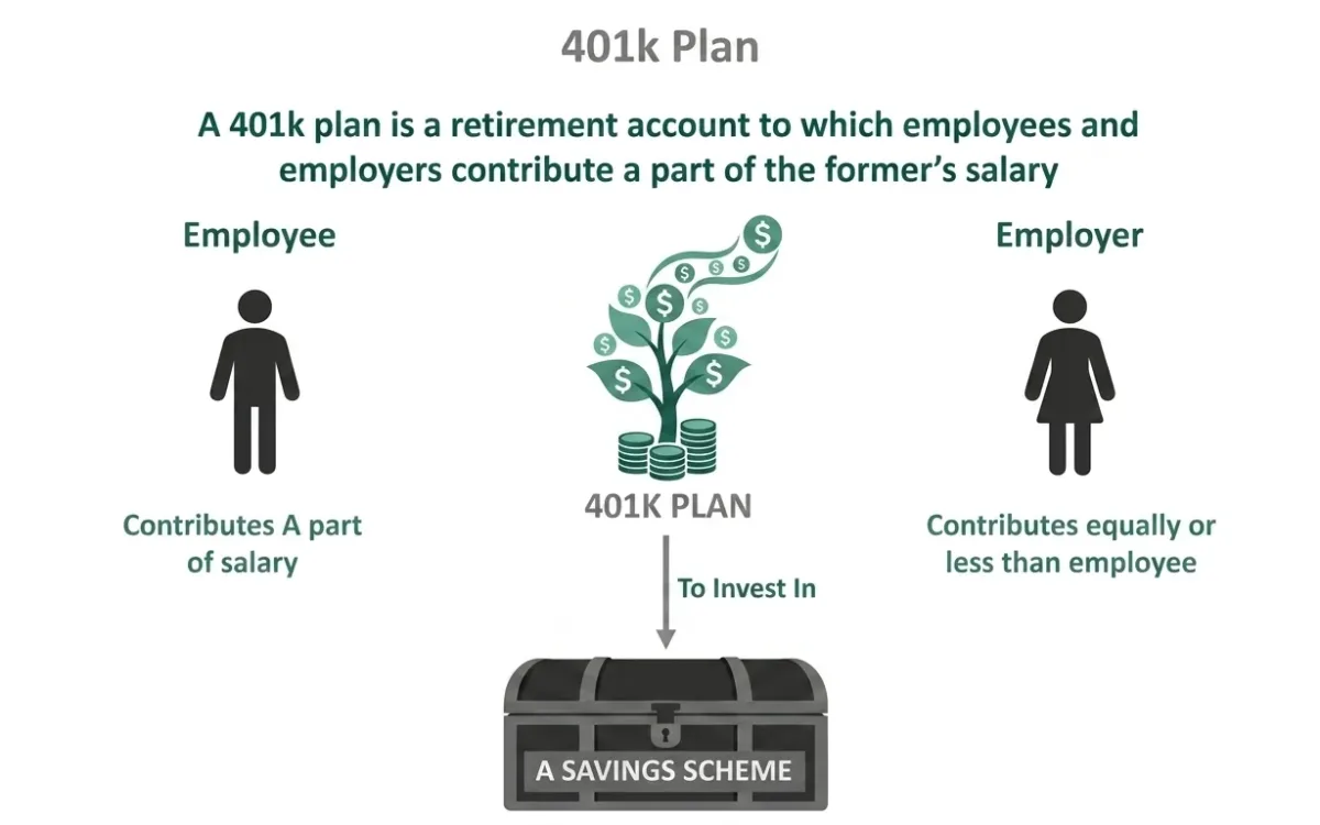 What Does 401(k) Stand For? How It Works, Contributions, Taxes & Retirement
