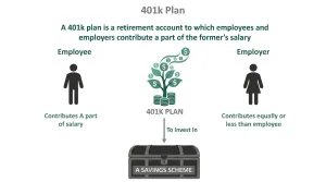 What Does 401(k) Stand For? How It Works, Contributions, Taxes & Retirement