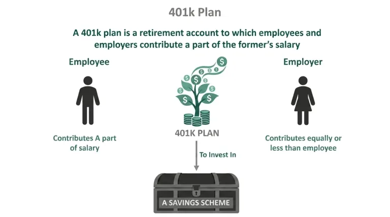 What Does 401(k) Stand For? How It Works, Contributions, Taxes & Retirement