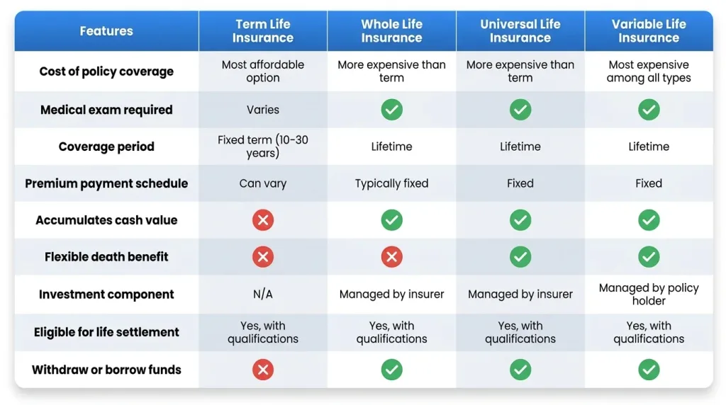 Various life insurance policy documents and comparison materials