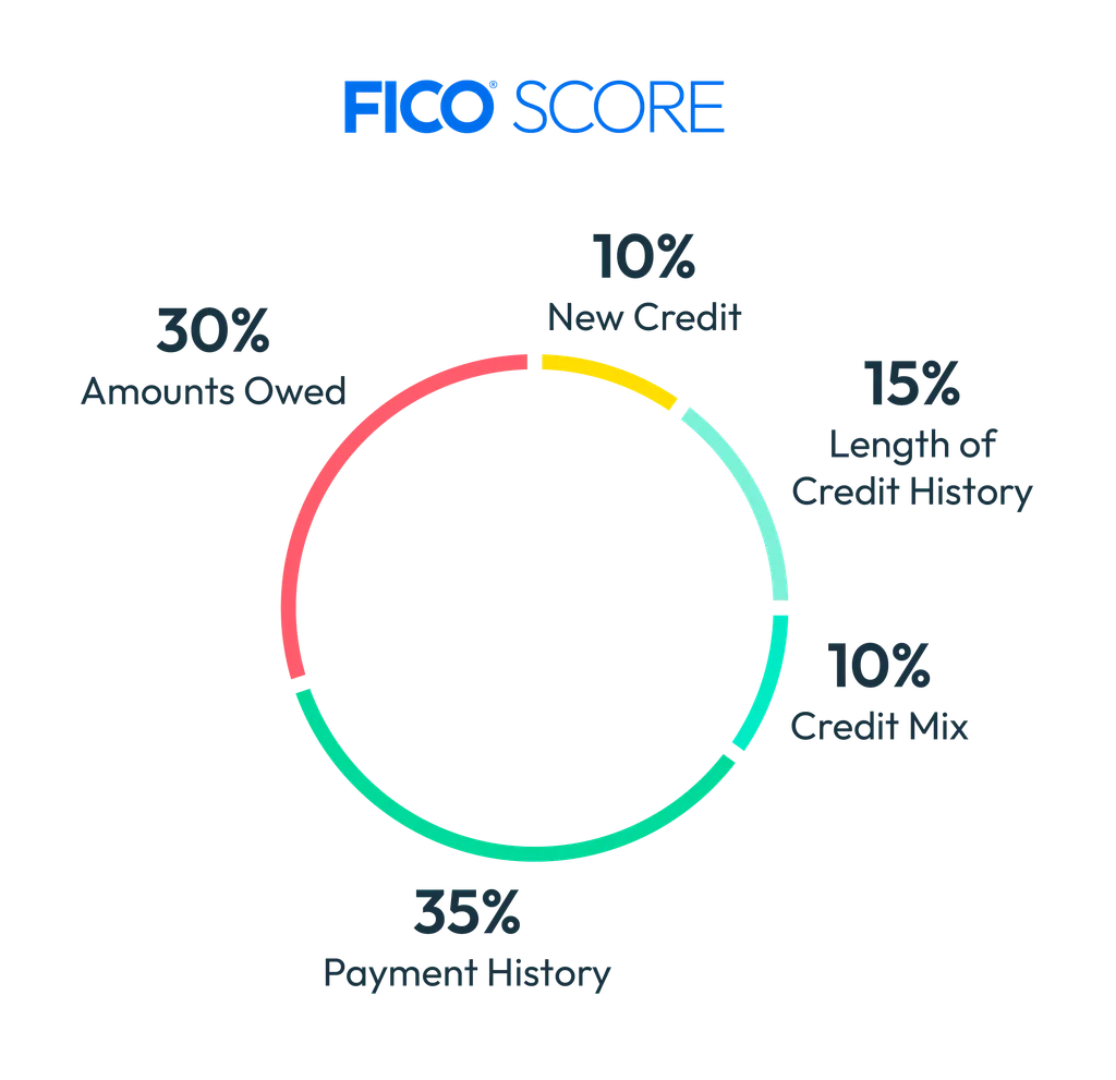 FICO score composition — factors that build credit