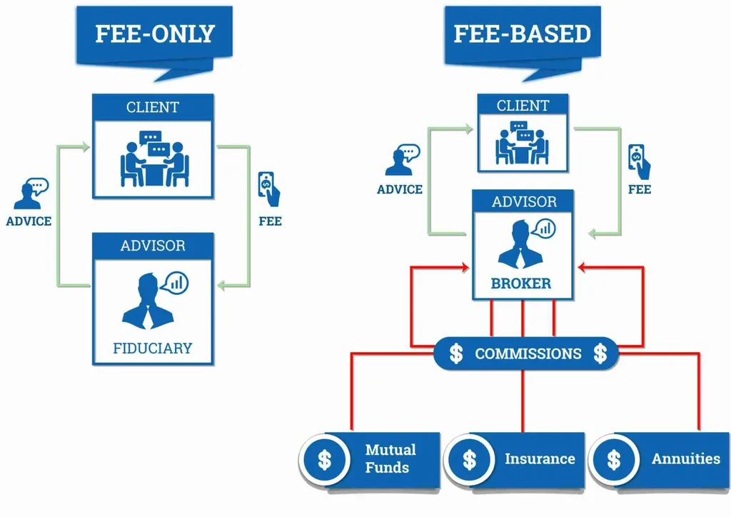 Fee-only financial advisor infographic