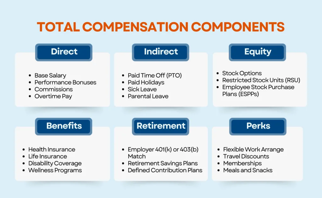Total compensation and employee benefits overview