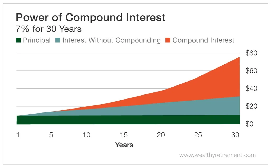 Savings and interest calculator showing compound growth